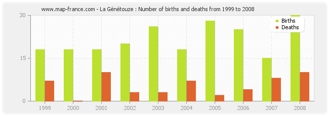 La Génétouze : Number of births and deaths from 1999 to 2008